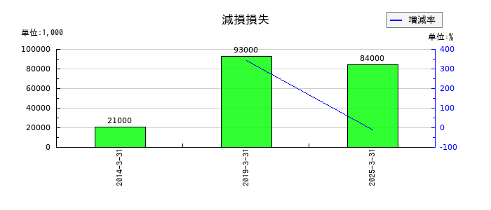 クレオの減損損失の推移