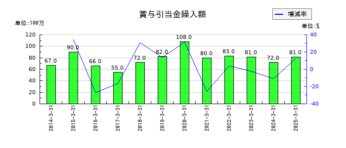 クレオの賞与引当金繰入額の推移