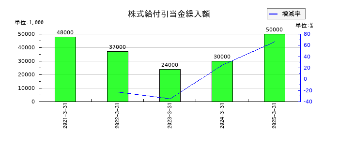 クレオの株式給付引当金繰入額の推移
