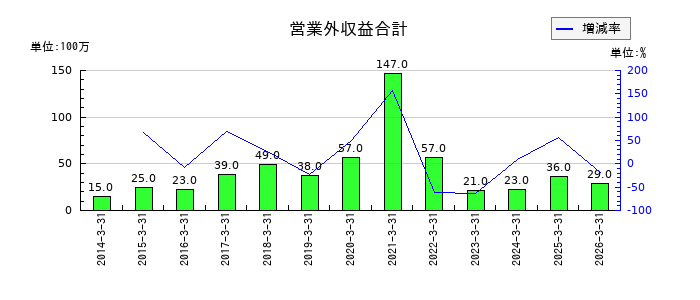 クレオの営業外収益合計の推移