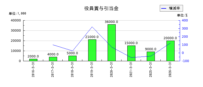 クレオの役員賞与引当金の推移