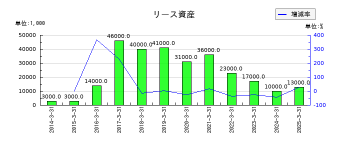 クレオのリース資産の推移