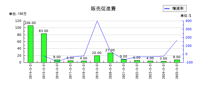 クレオの販売促進費の推移