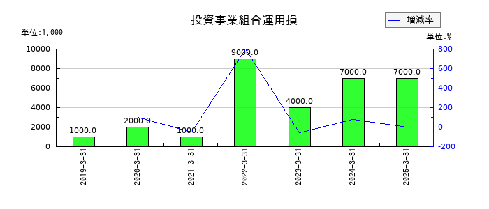 クレオの投資事業組合運用損の推移