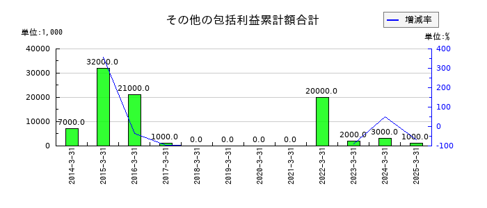 クレオのその他の包括利益累計額合計の推移