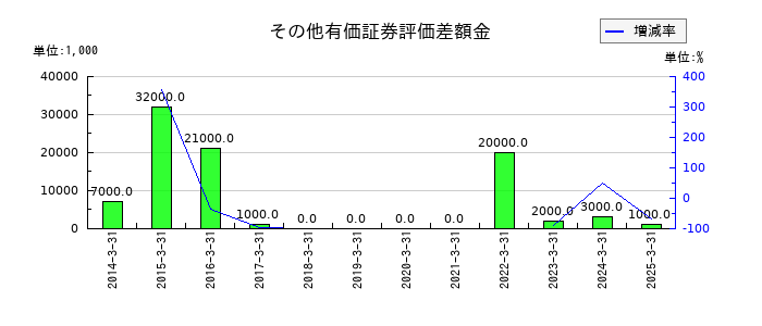 クレオのその他有価証券評価差額金の推移