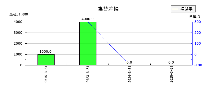 クレオの為替差損の推移