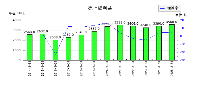 クレオの売上総利益の推移