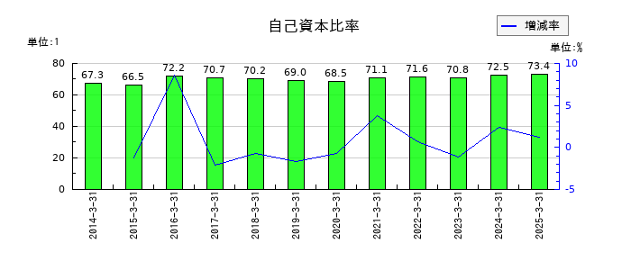クレオの自己資本比率の推移
