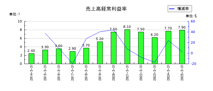 クレオの売上高経常利益率の推移