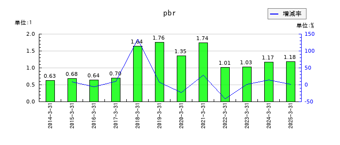 クレオのpbrの推移