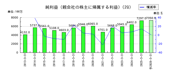 ニシオホールディングスの第2四半期の純利益推移