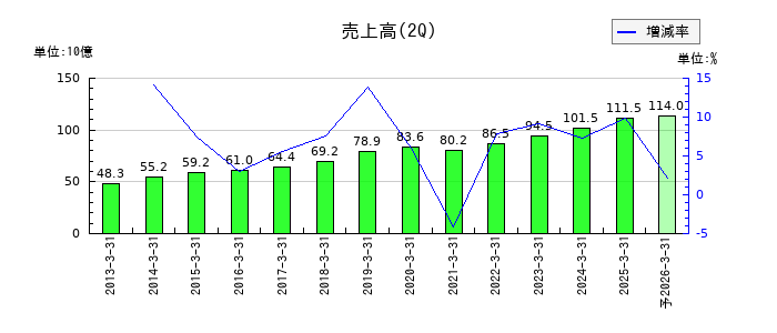 ニシオホールディングスの第2四半期の売上高推移