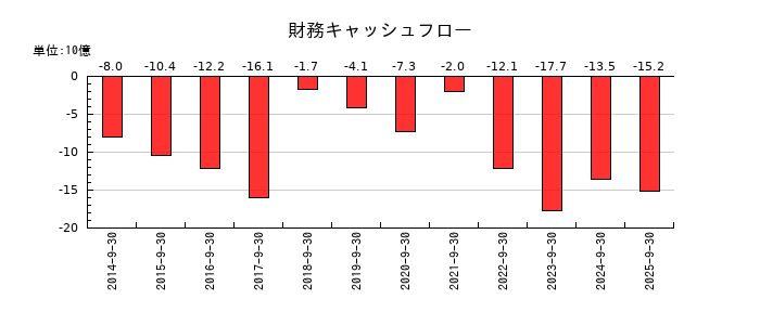 ニシオホールディングスの財務キャッシュフロー推移
