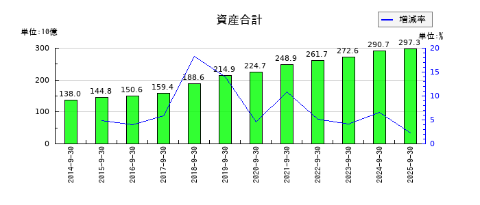 ニシオホールディングスの資産合計の推移