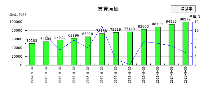 ニシオホールディングスの賃貸原価の推移