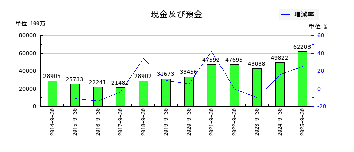 ニシオホールディングスの現金及び預金の推移