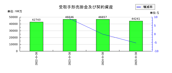 ニシオホールディングスの受取手形売掛金及び契約資産の推移