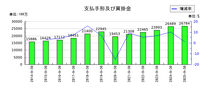 ニシオホールディングスの支払手形及び買掛金の推移