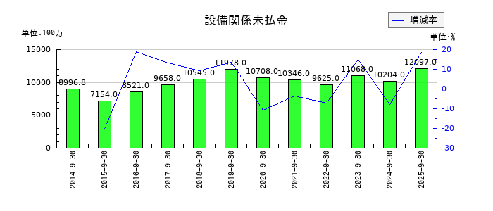 ニシオホールディングスの設備関係未払金の推移