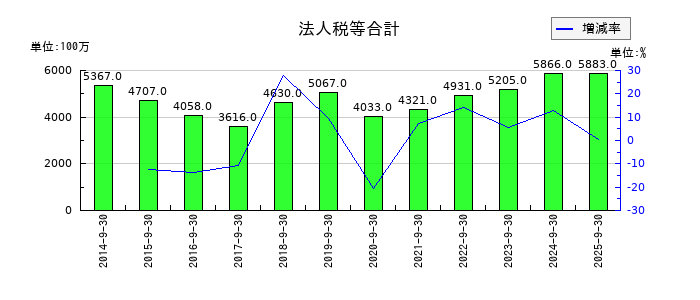 ニシオホールディングスの法人税等合計の推移