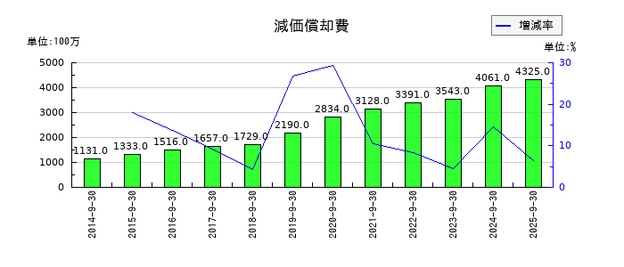 ニシオホールディングスの減価償却費の推移