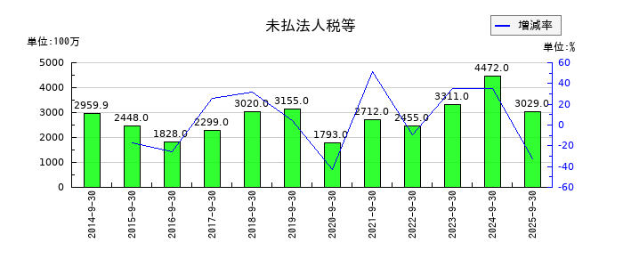 ニシオホールディングスの未払法人税等の推移