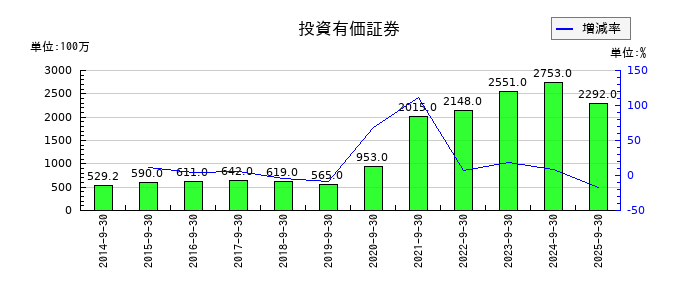 ニシオホールディングスの投資有価証券の推移