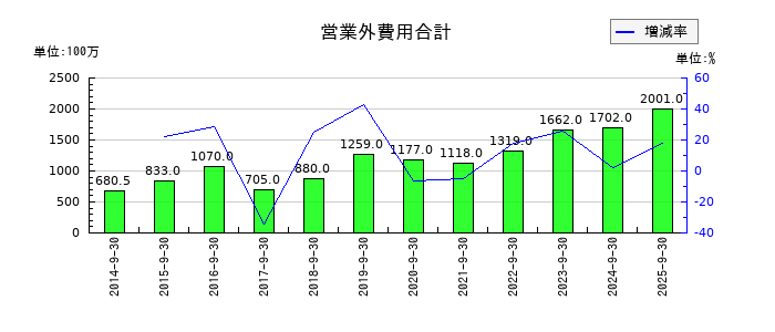 ニシオホールディングスの営業外費用合計の推移
