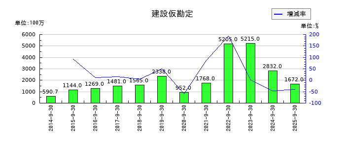ニシオホールディングスの建設仮勘定の推移