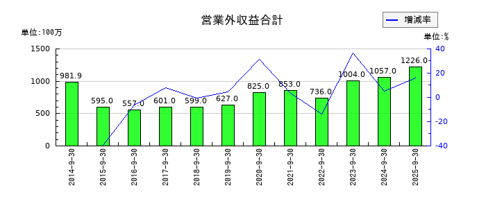 ニシオホールディングスの営業外収益合計の推移