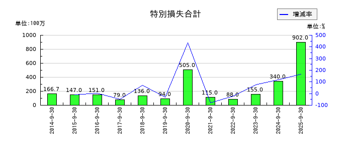 ニシオホールディングスの特別損失合計の推移