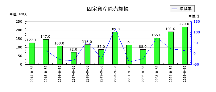 ニシオホールディングスの固定資産除売却損の推移