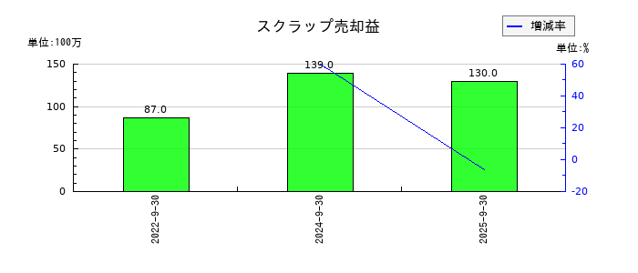 ニシオホールディングスのスクラップ売却益の推移