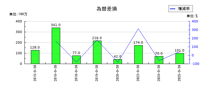 ニシオホールディングスの為替差損の推移