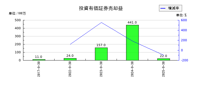 ニシオホールディングスの投資有価証券売却益の推移