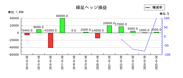 ニシオホールディングスの繰延ヘッジ損益の推移