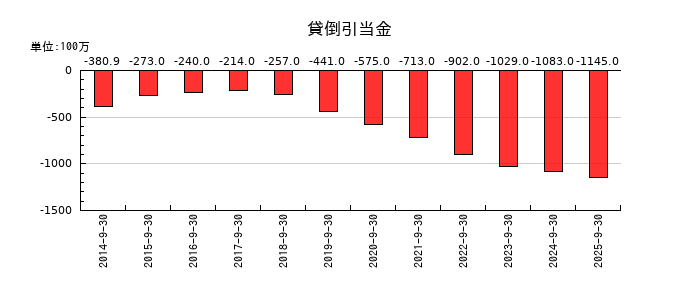 ニシオホールディングスの貸倒引当金の推移