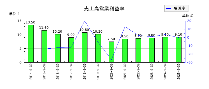ニシオホールディングスの売上高営業利益率の推移