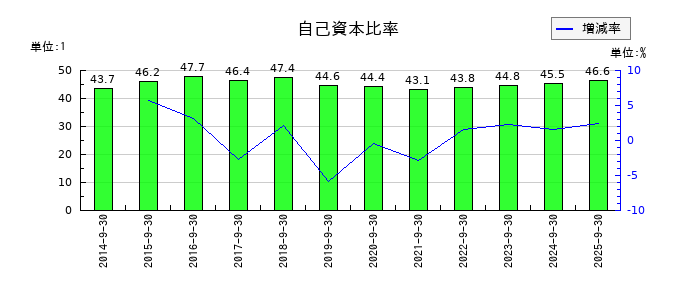 ニシオホールディングスの自己資本比率の推移