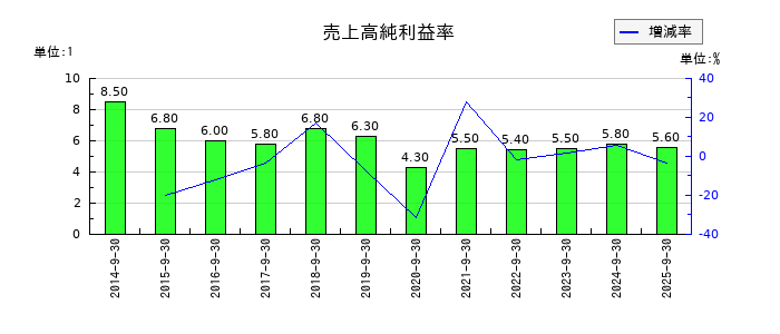ニシオホールディングスの売上高純利益率の推移