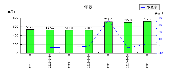 ニシオホールディングスの年収の推移