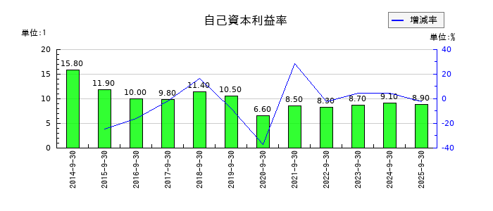 ニシオホールディングスの自己資本利益率の推移