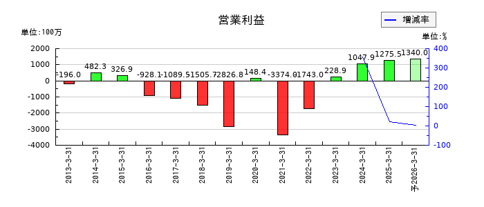 東京會舘の通期の営業利益推移