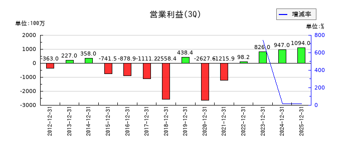 東京會舘の第3四半期の営業利益推移