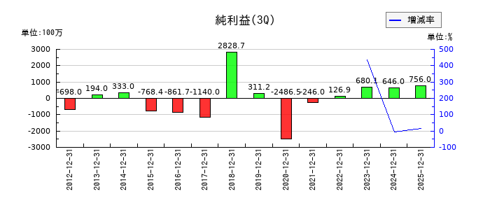 東京會舘の第3四半期の純利益推移