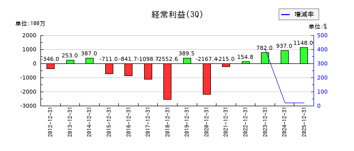 東京會舘の第3四半期の経常利益推移