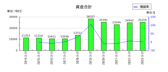 東京會舘の資産合計の推移