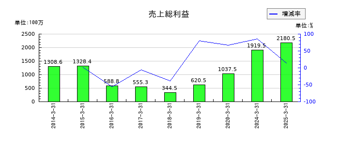 東京會舘の売上総利益の推移