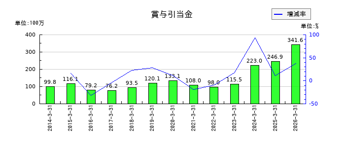 東京會舘の賞与引当金の推移